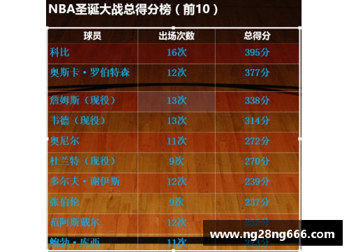 NBA赛季得分王榜单：球员场均得分排名及赛季精彩表现